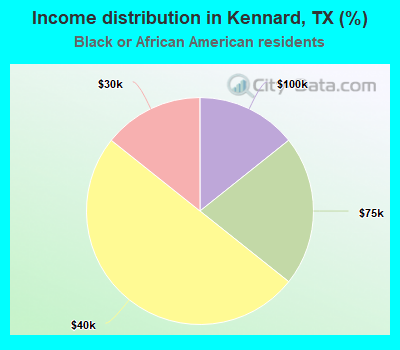 Income distribution in Kennard, TX (%)