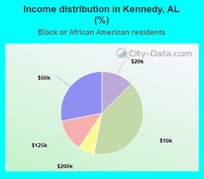 Income distribution in Kennedy, AL (%)
