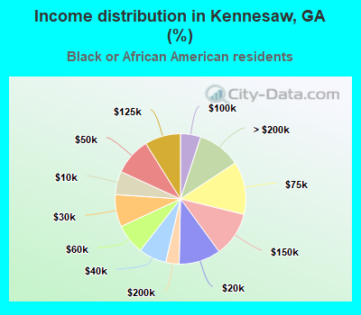 Income distribution in Kennesaw, GA (%)