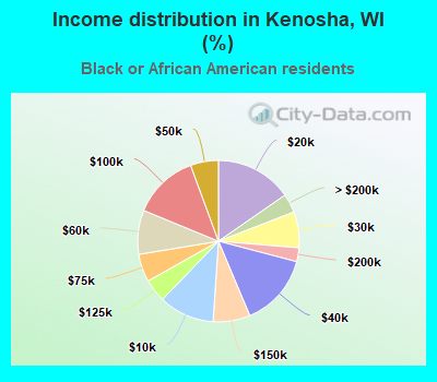 Income distribution in Kenosha, WI (%)