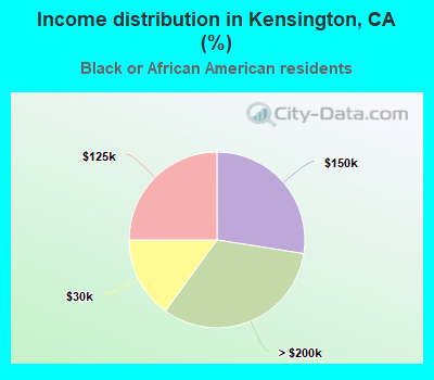 Income distribution in Kensington, CA (%)