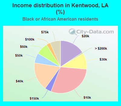 Income distribution in Kentwood, LA (%)