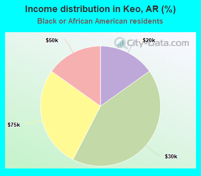 Income distribution in Keo, AR (%)