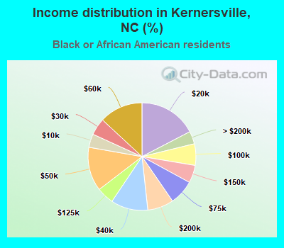 Income distribution in Kernersville, NC (%)