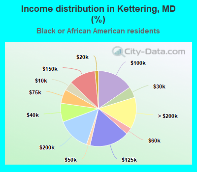 Income distribution in Kettering, MD (%)