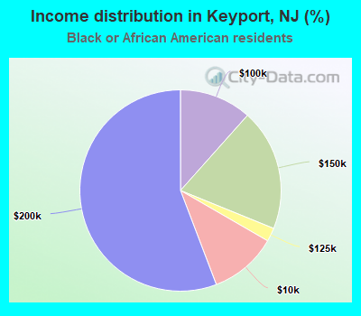 Income distribution in Keyport, NJ (%)