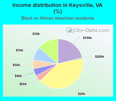 Income distribution in Keysville, VA (%)