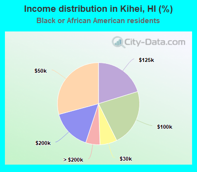 Income distribution in Kihei, HI (%)