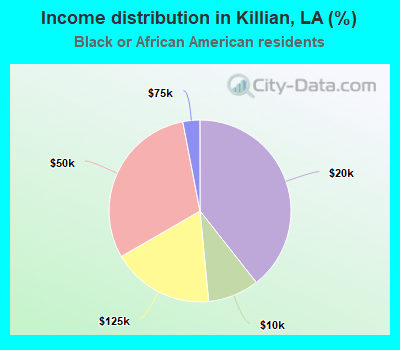 Income distribution in Killian, LA (%)