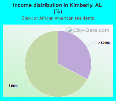 Income distribution in Kimberly, AL (%)