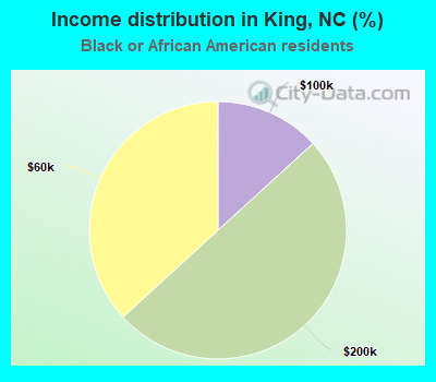 Income distribution in King, NC (%)
