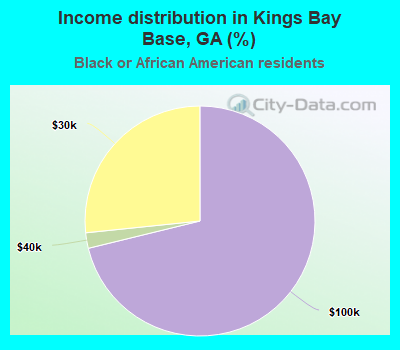 Income distribution in Kings Bay Base, GA (%)