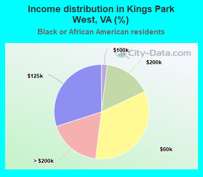 Income distribution in Kings Park West, VA (%)