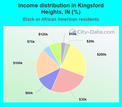 Income distribution in Kingsford Heights, IN (%)