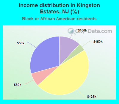 Income distribution in Kingston Estates, NJ (%)