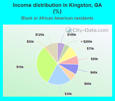 Income distribution in Kingston, GA (%)