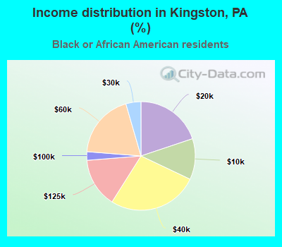 Income distribution in Kingston, PA (%)