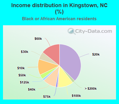 Income distribution in Kingstown, NC (%)