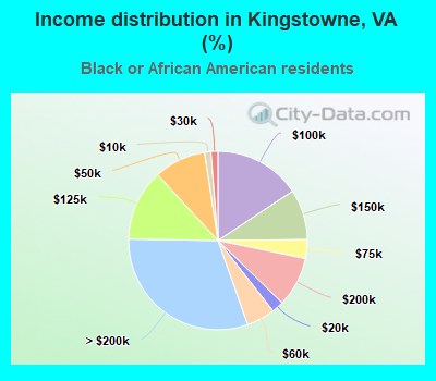 Income distribution in Kingstowne, VA (%)