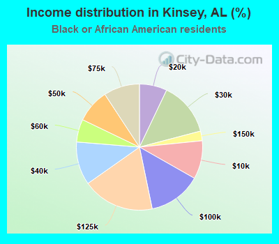 Income distribution in Kinsey, AL (%)