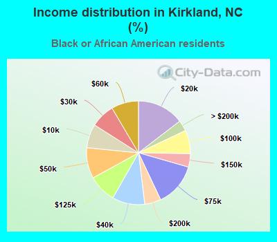 Income distribution in Kirkland, NC (%)