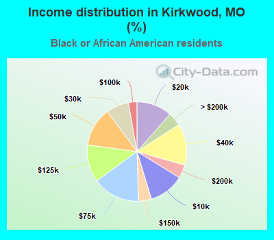 Income distribution in Kirkwood, MO (%)