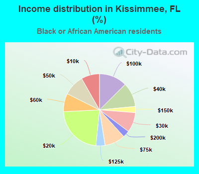 Income distribution in Kissimmee, FL (%)