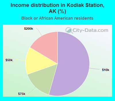 Income distribution in Kodiak Station, AK (%)