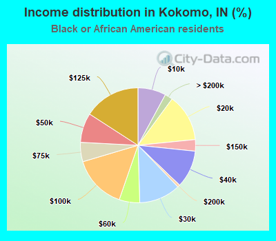 Income distribution in Kokomo, IN (%)