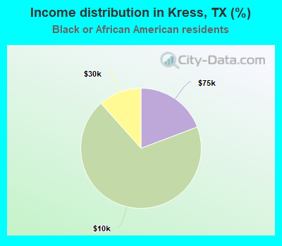 Income distribution in Kress, TX (%)