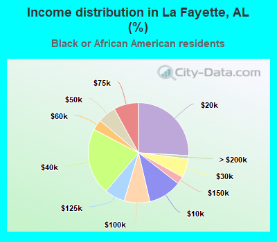 Income distribution in La Fayette, AL (%)