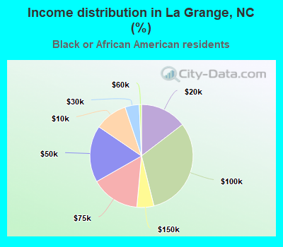 Income distribution in La Grange, NC (%)