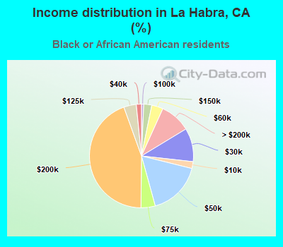 Income distribution in La Habra, CA (%)