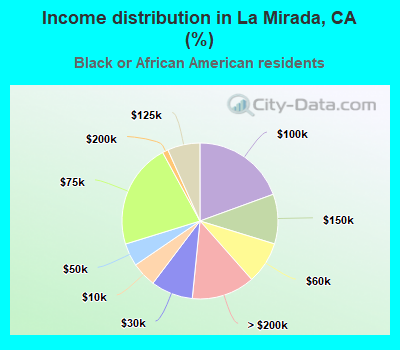 Income distribution in La Mirada, CA (%)