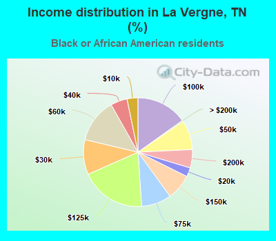 Income distribution in La Vergne, TN (%)