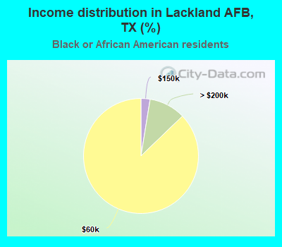 Income distribution in Lackland AFB, TX (%)