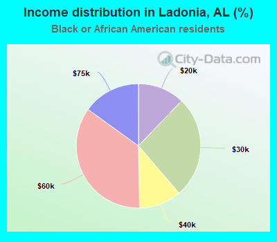 Income distribution in Ladonia, AL (%)