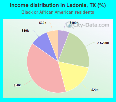 Income distribution in Ladonia, TX (%)