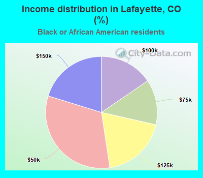 Income distribution in Lafayette, CO (%)