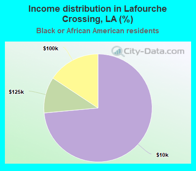 Income distribution in Lafourche Crossing, LA (%)