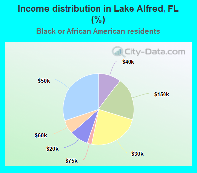 Income distribution in Lake Alfred, FL (%)