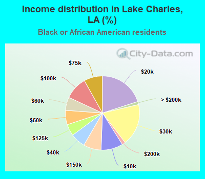 Income distribution in Lake Charles, LA (%)