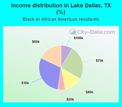 Income distribution in Lake Dallas, TX (%)