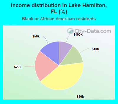 Income distribution in Lake Hamilton, FL (%)