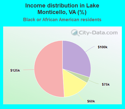 Income distribution in Lake Monticello, VA (%)