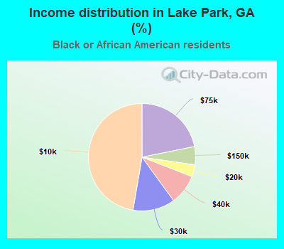 Income distribution in Lake Park, GA (%)