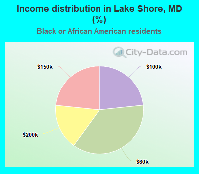 Income distribution in Lake Shore, MD (%)