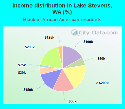 Income distribution in Lake Stevens, WA (%)