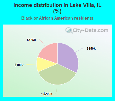 Income distribution in Lake Villa, IL (%)