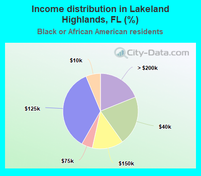 Income distribution in Lakeland Highlands, FL (%)